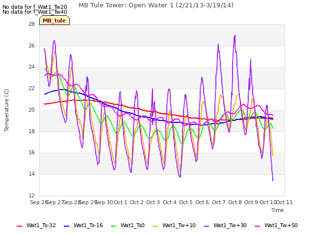 plot of MB Tule Tower: Open Water 1 (2/21/13-3/19/14)