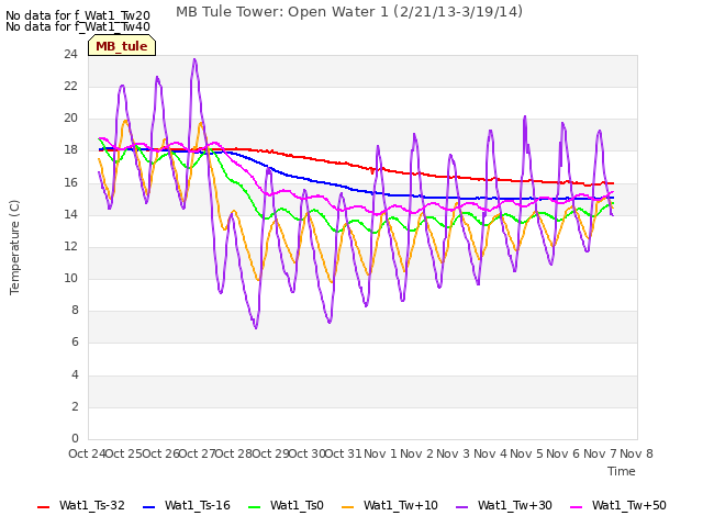 plot of MB Tule Tower: Open Water 1 (2/21/13-3/19/14)