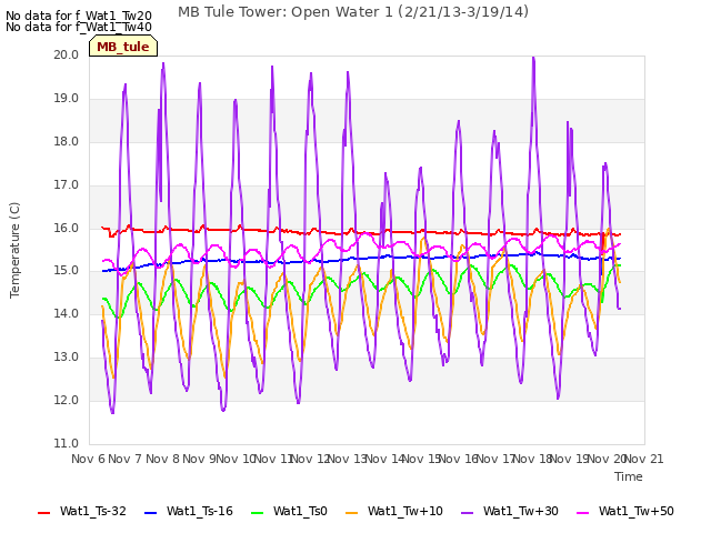 plot of MB Tule Tower: Open Water 1 (2/21/13-3/19/14)