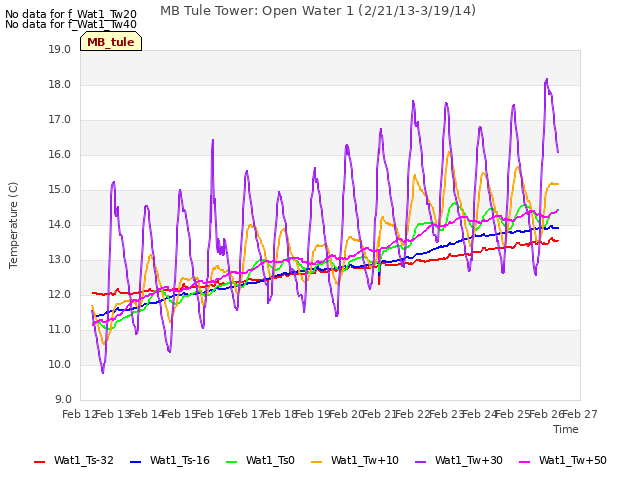plot of MB Tule Tower: Open Water 1 (2/21/13-3/19/14)