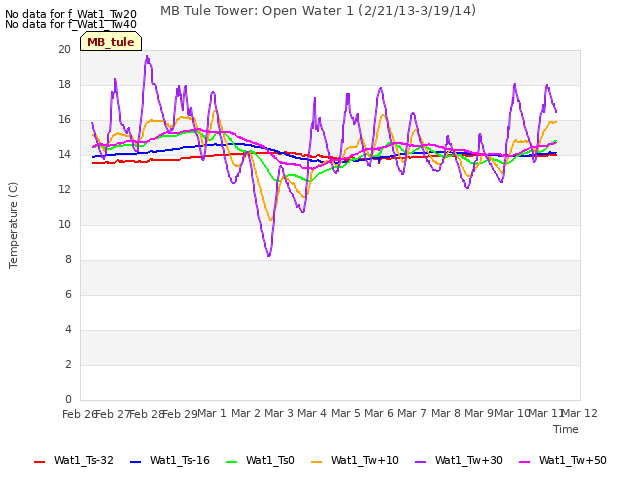plot of MB Tule Tower: Open Water 1 (2/21/13-3/19/14)