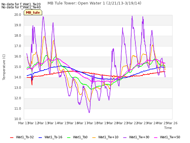 plot of MB Tule Tower: Open Water 1 (2/21/13-3/19/14)
