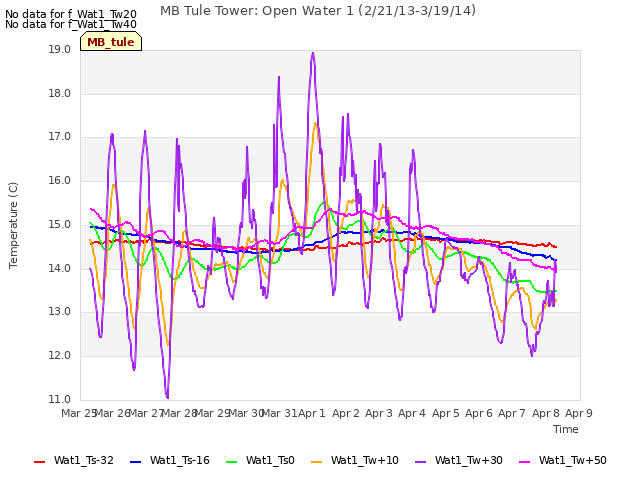 plot of MB Tule Tower: Open Water 1 (2/21/13-3/19/14)