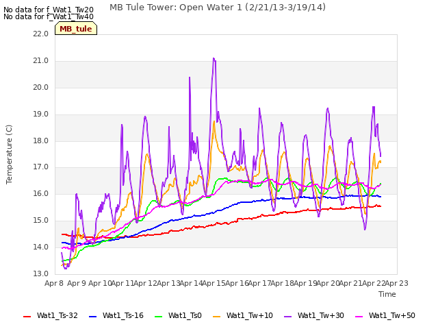 plot of MB Tule Tower: Open Water 1 (2/21/13-3/19/14)