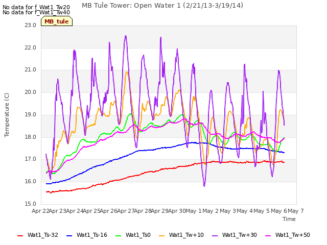 plot of MB Tule Tower: Open Water 1 (2/21/13-3/19/14)
