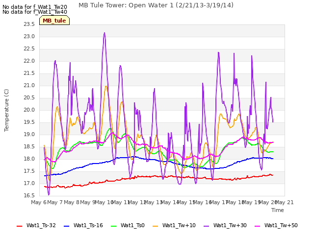 plot of MB Tule Tower: Open Water 1 (2/21/13-3/19/14)