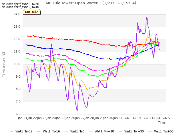 plot of MB Tule Tower: Open Water 1 (2/21/13-3/19/14)