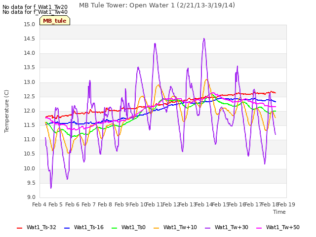 plot of MB Tule Tower: Open Water 1 (2/21/13-3/19/14)
