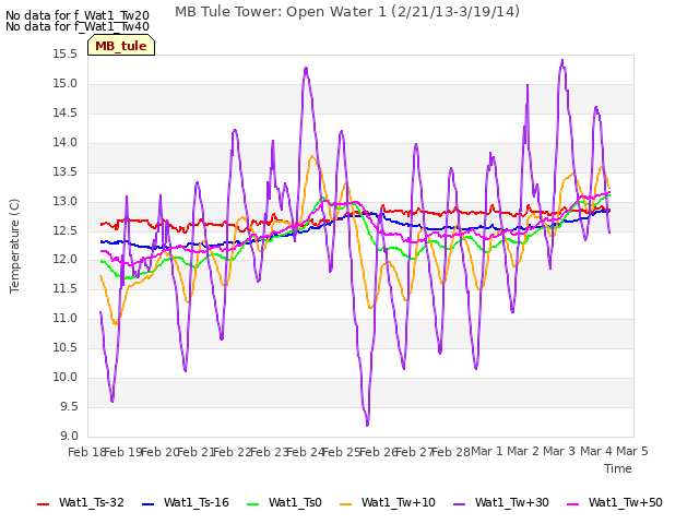 plot of MB Tule Tower: Open Water 1 (2/21/13-3/19/14)