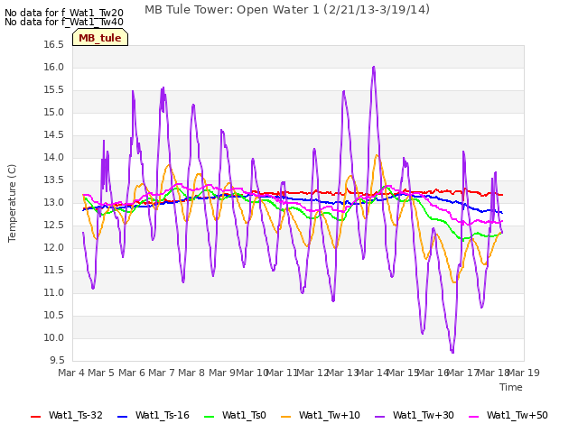 plot of MB Tule Tower: Open Water 1 (2/21/13-3/19/14)