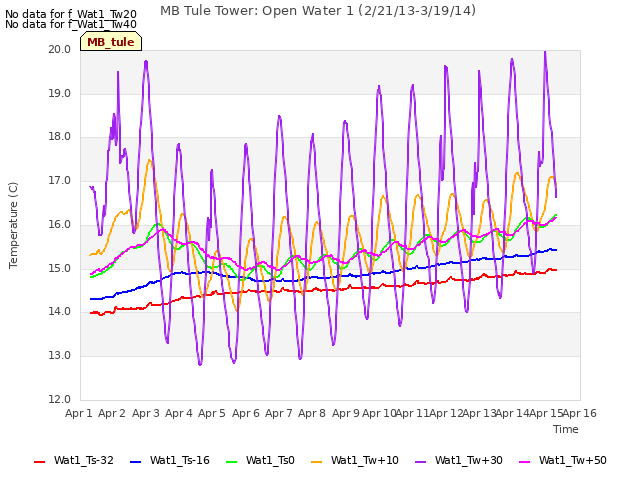 plot of MB Tule Tower: Open Water 1 (2/21/13-3/19/14)