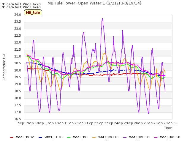plot of MB Tule Tower: Open Water 1 (2/21/13-3/19/14)