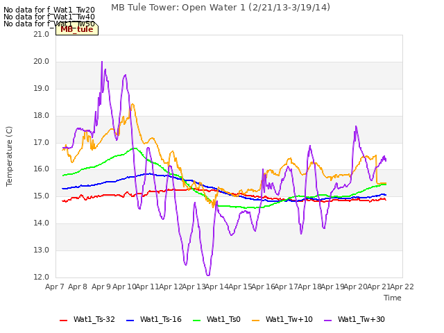 plot of MB Tule Tower: Open Water 1 (2/21/13-3/19/14)
