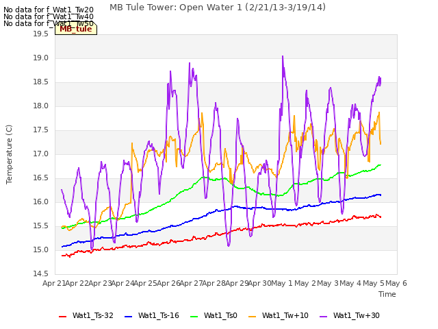 plot of MB Tule Tower: Open Water 1 (2/21/13-3/19/14)