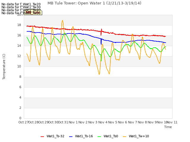 plot of MB Tule Tower: Open Water 1 (2/21/13-3/19/14)