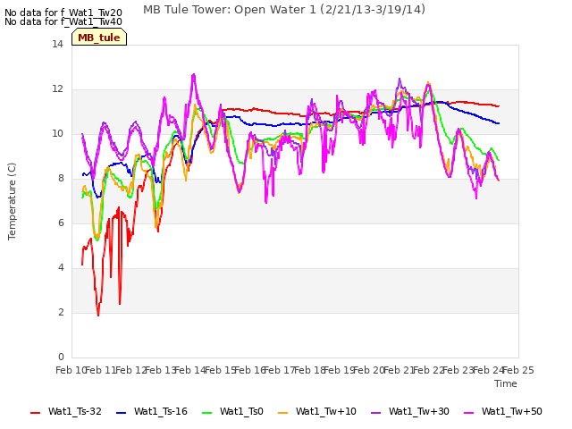 plot of MB Tule Tower: Open Water 1 (2/21/13-3/19/14)