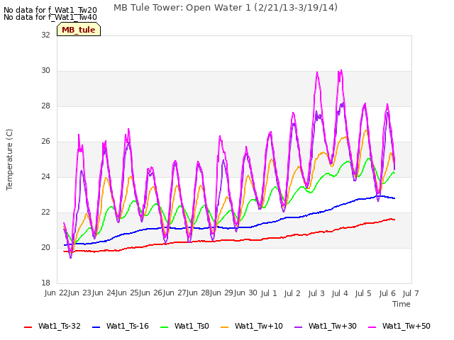 plot of MB Tule Tower: Open Water 1 (2/21/13-3/19/14)