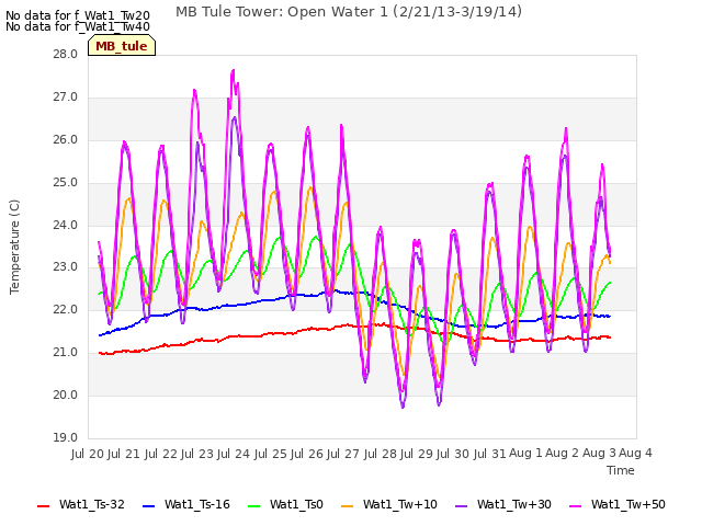 plot of MB Tule Tower: Open Water 1 (2/21/13-3/19/14)