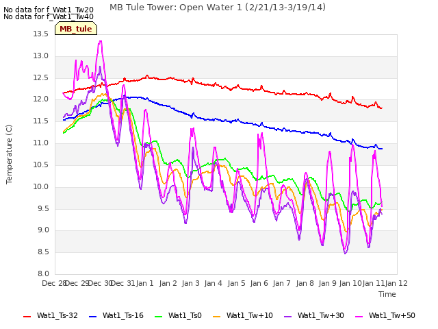 plot of MB Tule Tower: Open Water 1 (2/21/13-3/19/14)