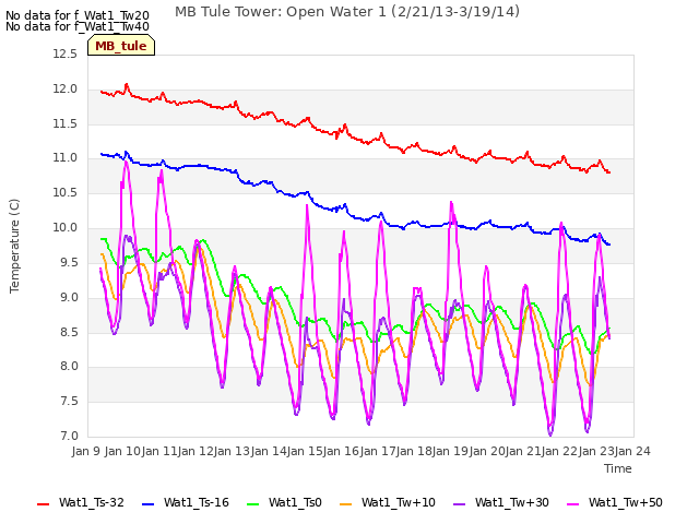 plot of MB Tule Tower: Open Water 1 (2/21/13-3/19/14)
