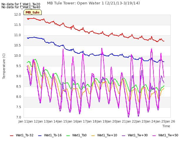 plot of MB Tule Tower: Open Water 1 (2/21/13-3/19/14)