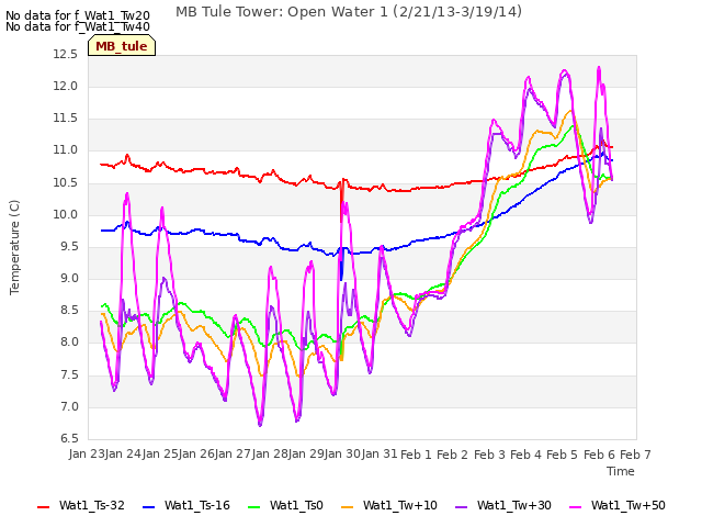 plot of MB Tule Tower: Open Water 1 (2/21/13-3/19/14)