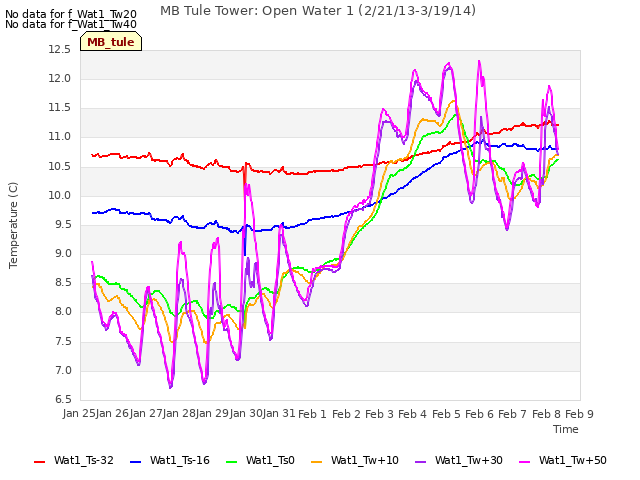 plot of MB Tule Tower: Open Water 1 (2/21/13-3/19/14)
