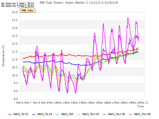plot of MB Tule Tower: Open Water 1 (2/21/13-3/19/14)