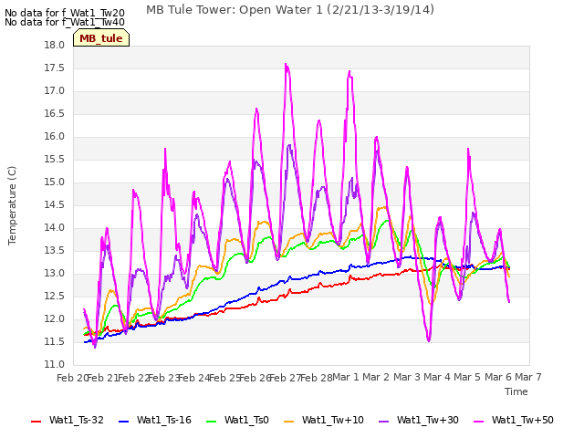 plot of MB Tule Tower: Open Water 1 (2/21/13-3/19/14)