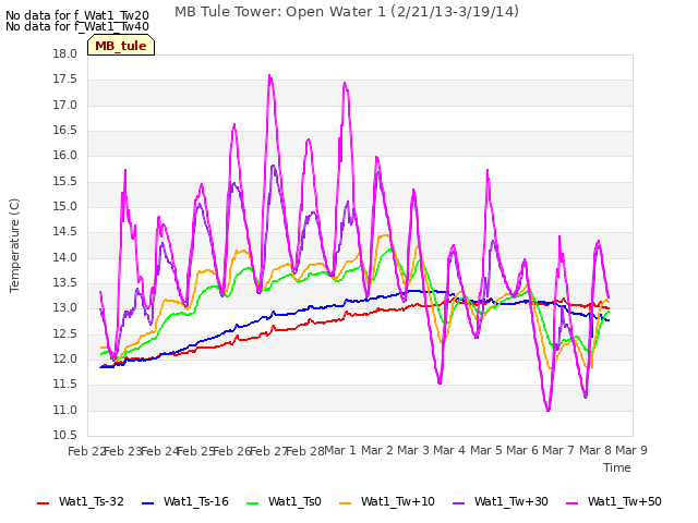 plot of MB Tule Tower: Open Water 1 (2/21/13-3/19/14)