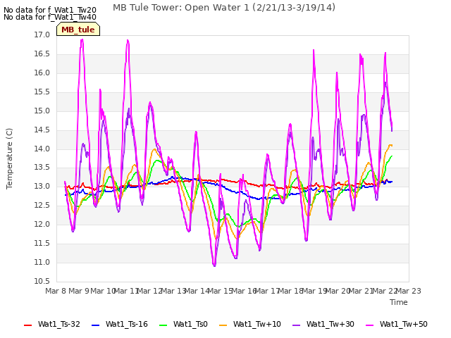 plot of MB Tule Tower: Open Water 1 (2/21/13-3/19/14)