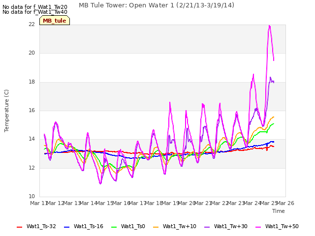 plot of MB Tule Tower: Open Water 1 (2/21/13-3/19/14)