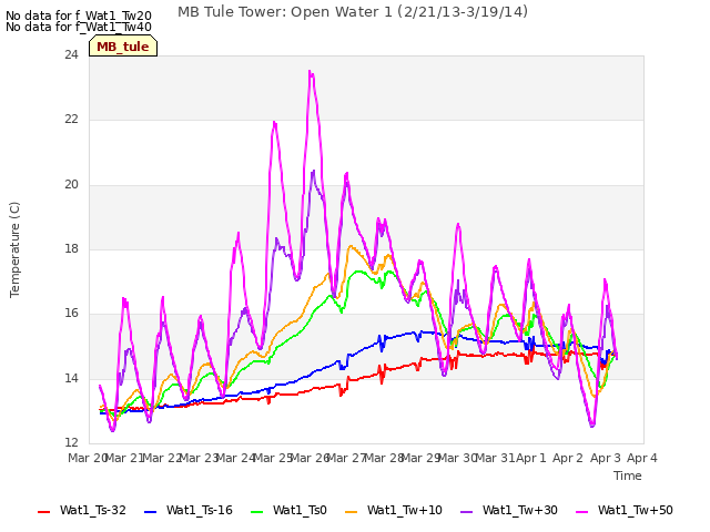 plot of MB Tule Tower: Open Water 1 (2/21/13-3/19/14)