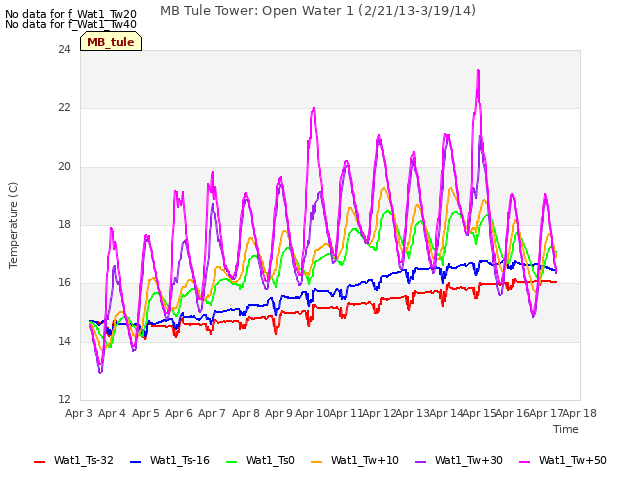 plot of MB Tule Tower: Open Water 1 (2/21/13-3/19/14)