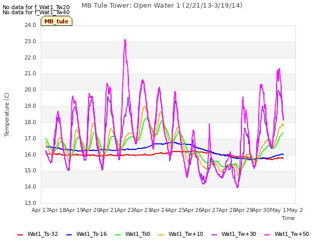 plot of MB Tule Tower: Open Water 1 (2/21/13-3/19/14)