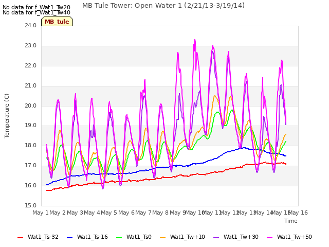 plot of MB Tule Tower: Open Water 1 (2/21/13-3/19/14)