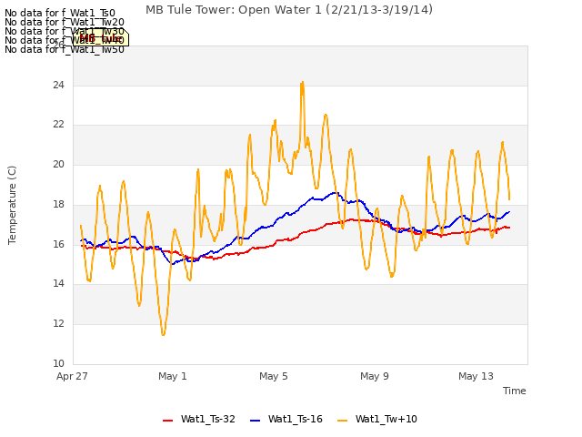 Explore the graph:MB Tule Tower: Open Water 1 (2/21/13-3/19/14) in a new window