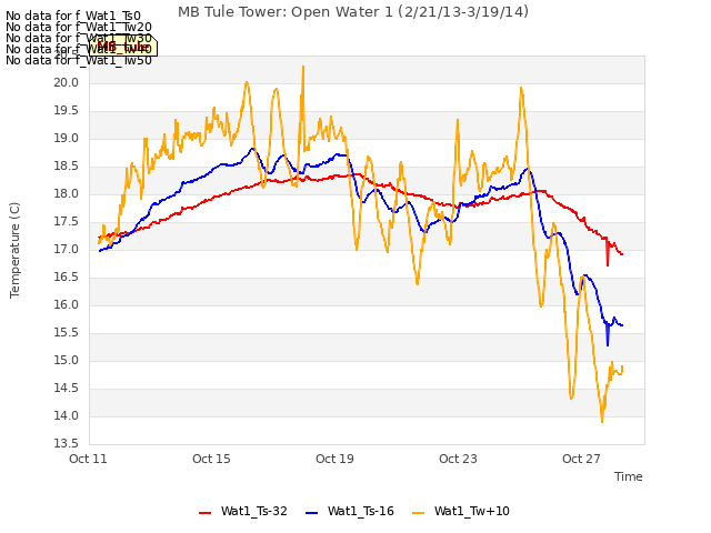 Explore the graph:MB Tule Tower: Open Water 1 (2/21/13-3/19/14) in a new window