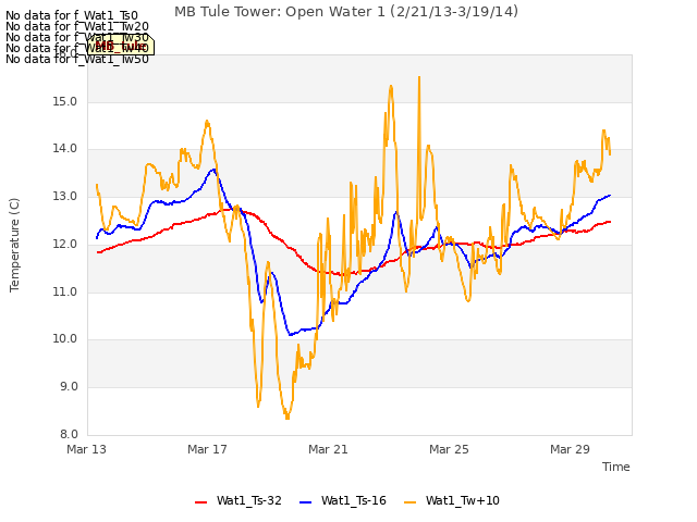 Explore the graph:MB Tule Tower: Open Water 1 (2/21/13-3/19/14) in a new window