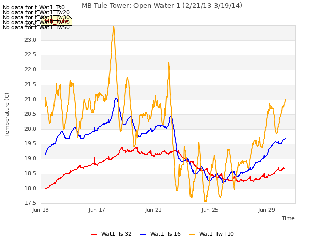 Explore the graph:MB Tule Tower: Open Water 1 (2/21/13-3/19/14) in a new window
