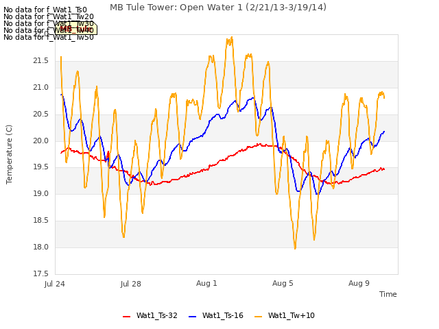Explore the graph:MB Tule Tower: Open Water 1 (2/21/13-3/19/14) in a new window