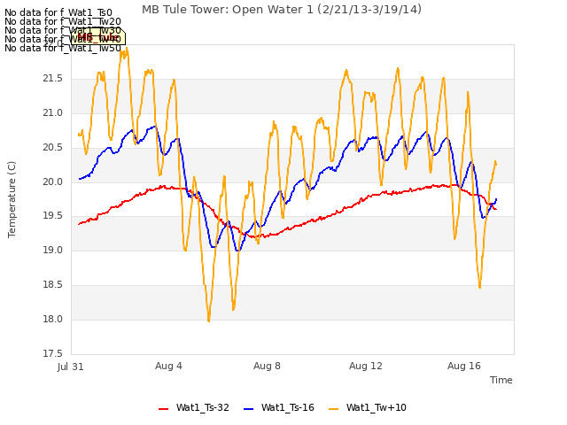 Explore the graph:MB Tule Tower: Open Water 1 (2/21/13-3/19/14) in a new window