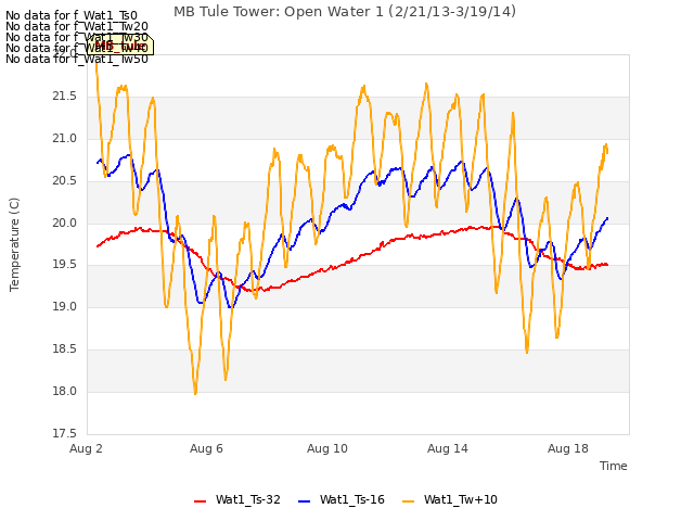 Explore the graph:MB Tule Tower: Open Water 1 (2/21/13-3/19/14) in a new window