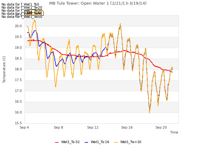 Explore the graph:MB Tule Tower: Open Water 1 (2/21/13-3/19/14) in a new window