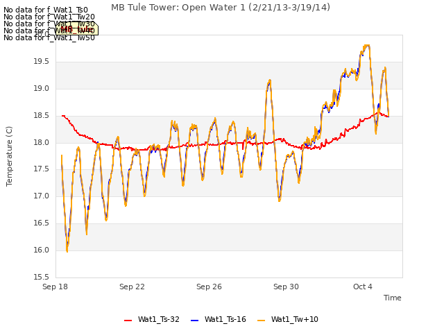 Explore the graph:MB Tule Tower: Open Water 1 (2/21/13-3/19/14) in a new window
