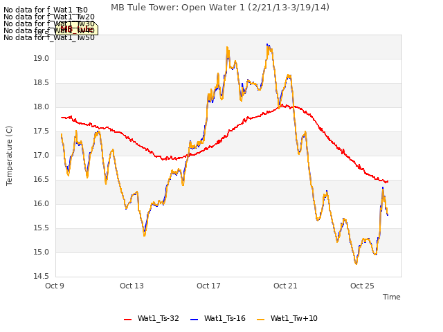 Explore the graph:MB Tule Tower: Open Water 1 (2/21/13-3/19/14) in a new window
