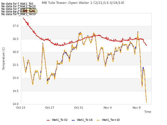 Explore the graph:MB Tule Tower: Open Water 1 (2/21/13-3/19/14) in a new window