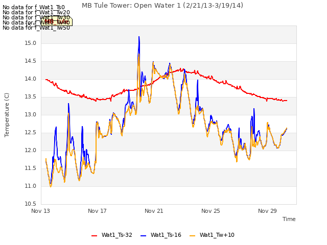 Explore the graph:MB Tule Tower: Open Water 1 (2/21/13-3/19/14) in a new window