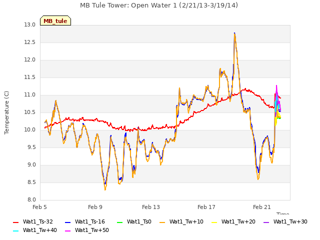 Explore the graph:MB Tule Tower: Open Water 1 (2/21/13-3/19/14) in a new window