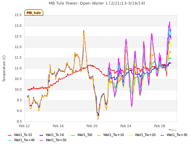 Explore the graph:MB Tule Tower: Open Water 1 (2/21/13-3/19/14) in a new window